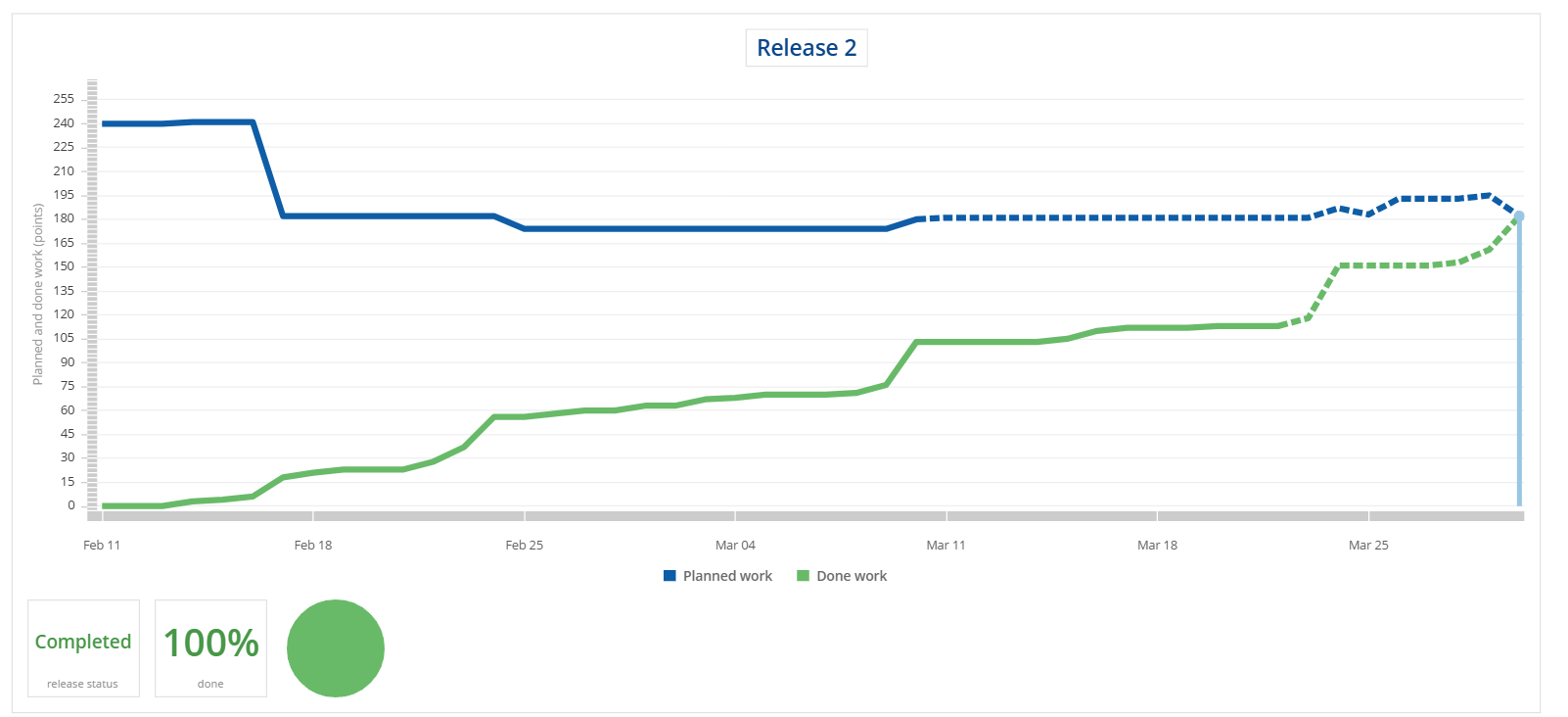 release 2