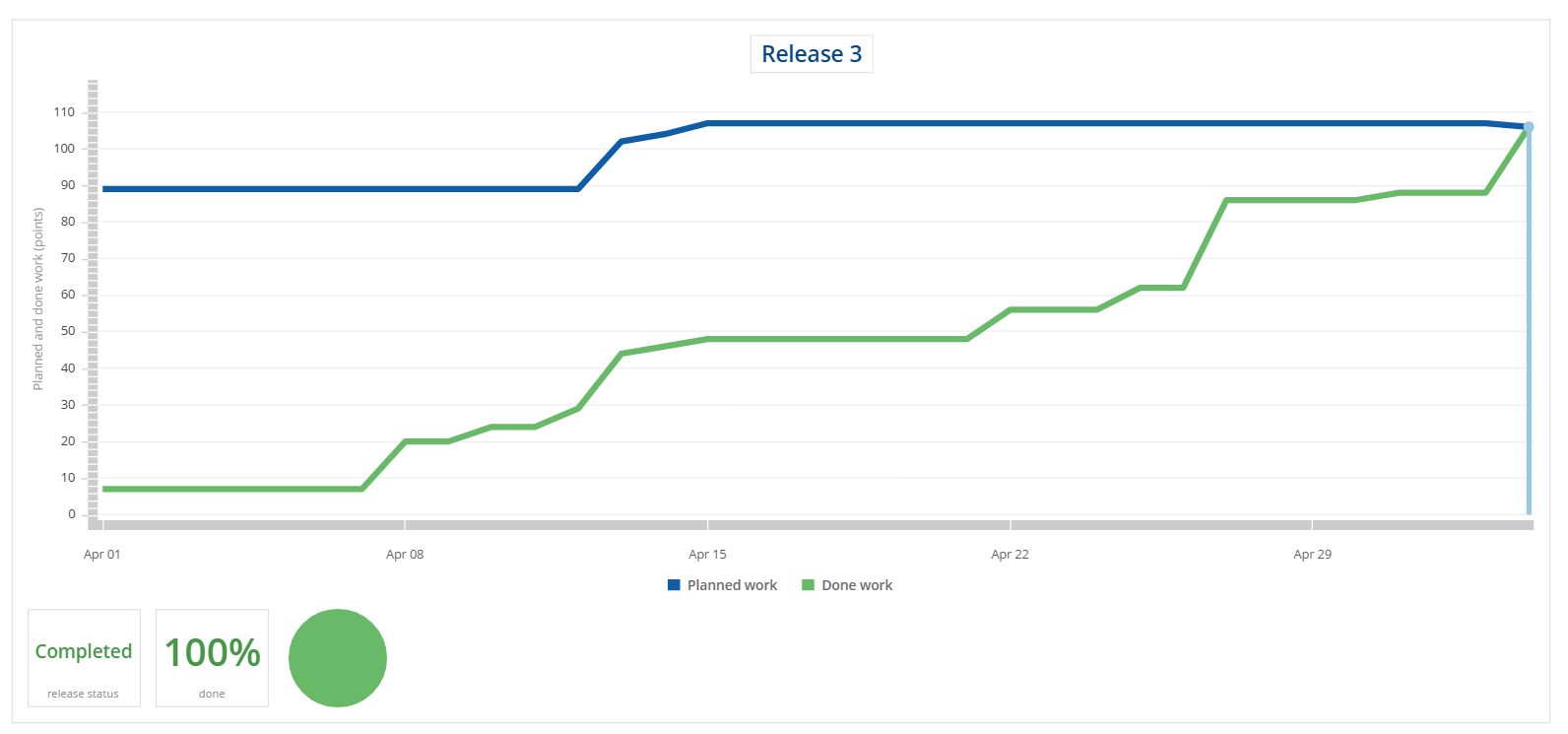 release 3